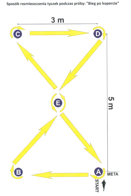 Grafika przedstawia sposób rozmieszczenia tyczek podczas próby: "Bieg po kopercie".