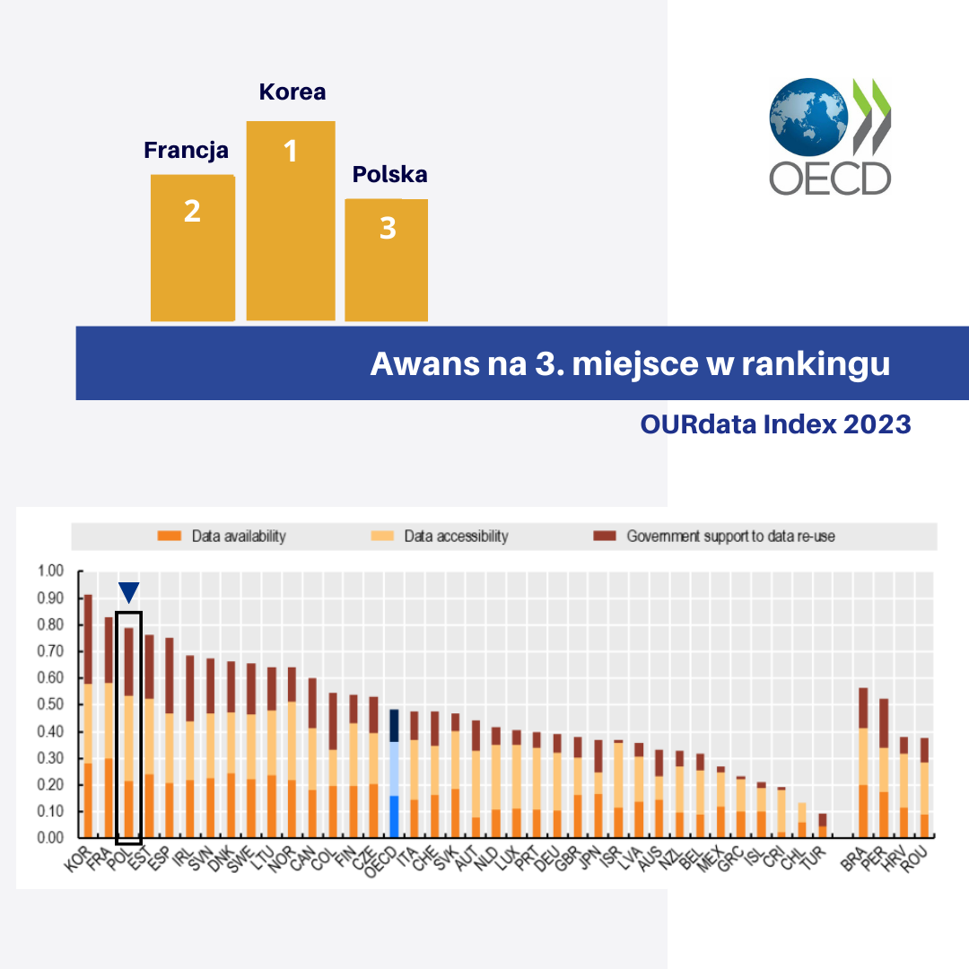 Raporty Open Data Maturity oraz OURdata Index