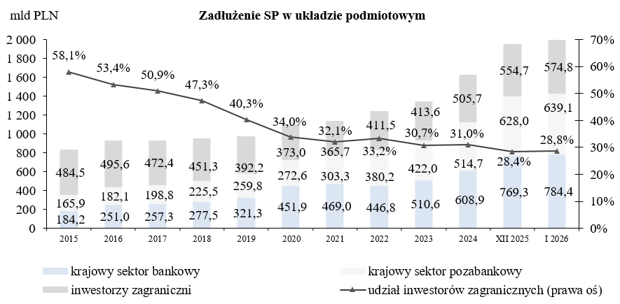 Wykres Zadłużenie Skarbu Państwa według kryterium rezydenta