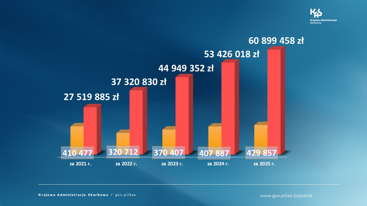 kwoty 1,5% przekazane dla OPP przez podatników z woj. podlaskiego w latach 2021-2025 
