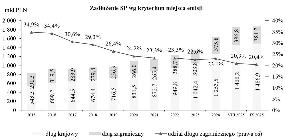 Wykres Zadłużenie Skarbu Państwa według kryterium miejsca emisji