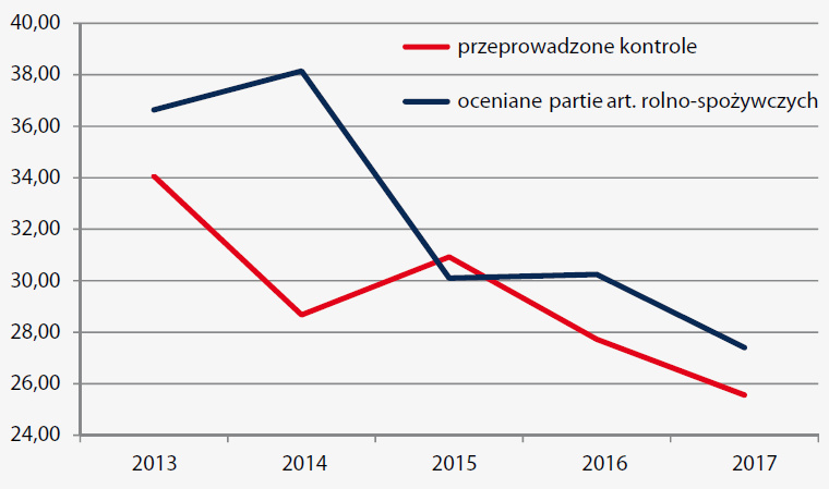 Rysunek 1. Udział nieprawidłowości stwierdzanych przez WIJHARS w Olsztynie w latach 2013-2017 w odniesieniu do liczby przeprowadzonych kontroli oraz liczby ocenianych w toku kontroli produktów