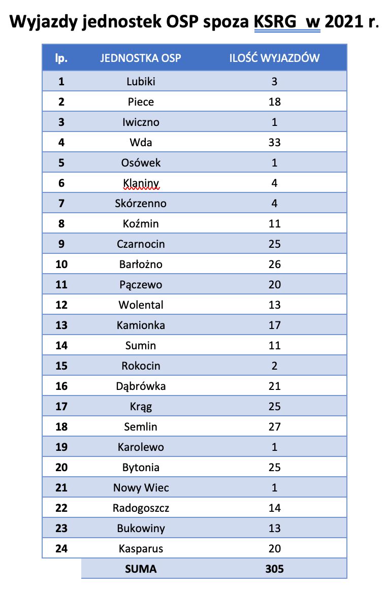Statystyka wyjazdów jednostek OSP powiatu starogardzkiego za rok 2021