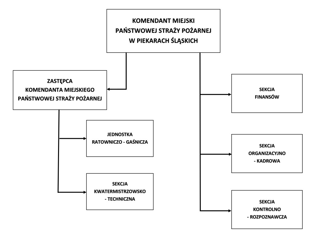 Ilustracja przedstawia graficznie, przy pomocy schematu blokowego, strukturę organizacyjną Komendy Miejskiej PSP w Piekarach Śląskich. Na górze umieszczono prostokąt z napisem Komendant Miejski Państwowej Straży Pożarnej w Piekarach Śląskich. Z tego prostokąta wychodzą dwie strzałki, jedna w lewo, druga w prawo. Strzałka w lewo prowadzi do prostokąta z napisem Zastępca Komendanta Miejskiego Państwowej Straży Pożarnej. Z tego prostokąta prowadzą dwie strzałki do dwóch prostokątów, jednego z napisem Jednostka ratowniczo - gaśnicza, a drugiego z napisem Sekcja kwatermistrzowsko-techniczna. Strzałka która odchodzi w prawo z prostokąta z napisem Komendant Miejski Państwowej Straży Pożarnej w Piekarach Śląskich prowadzi do trzech prostokątów z napisami: Sekcja finansów, Sekcja organizacyjno - kadrowa i Sekcja kontrolno - rozpoznawcza.