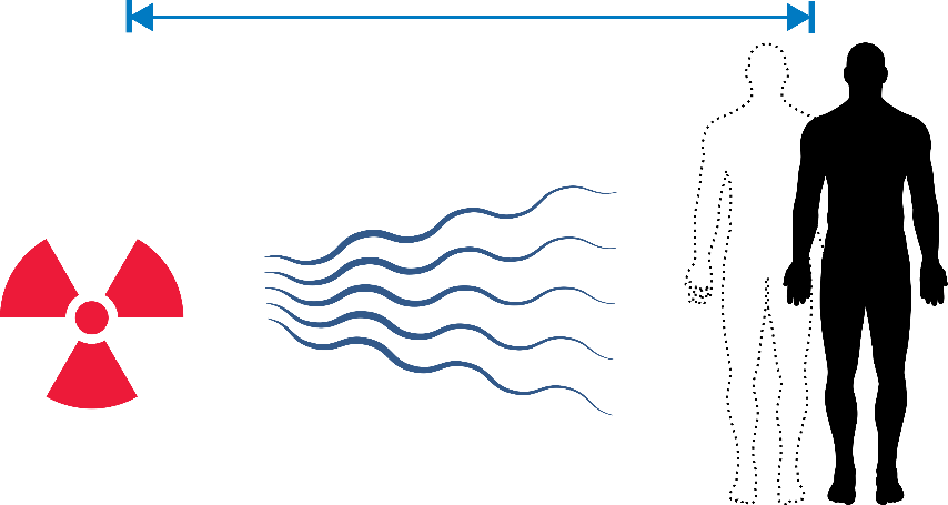 Obraz ilustruje drugą zasadę ochrony radiologicznej - im dalej od źródła promieniowania tym bezpieczniej. Na ilustracji widać źródło promieniotwórcze ilustrowane przez symbol promieniowania, z którego wychodzą linie symbolizujące promieniowanie jonizujące. Linie skierowane są w stronę sylwetki człowieka. Nad ilustracją widać odcinek symbolizujący odległość.