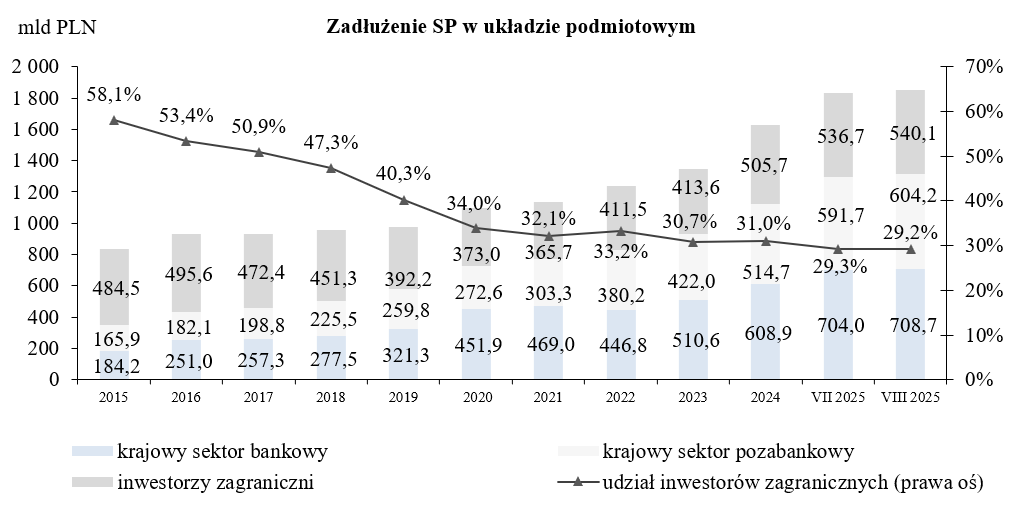 Wykres Zadłużenie Skarbu Państwa według kryterium rezydenta