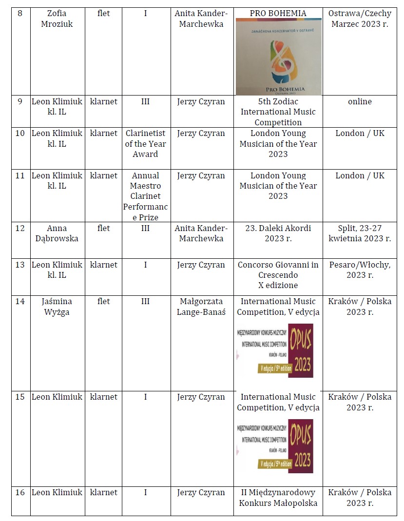 Osiągnięcia uczniów I i II semestrze 2022/2023 w konkursach: