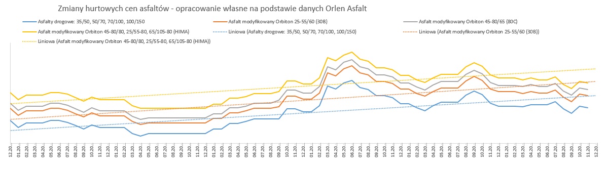 Zmiany hurtowych cen asfaltów - opracowanie własne na podstawie danych Orlen Asfalt
