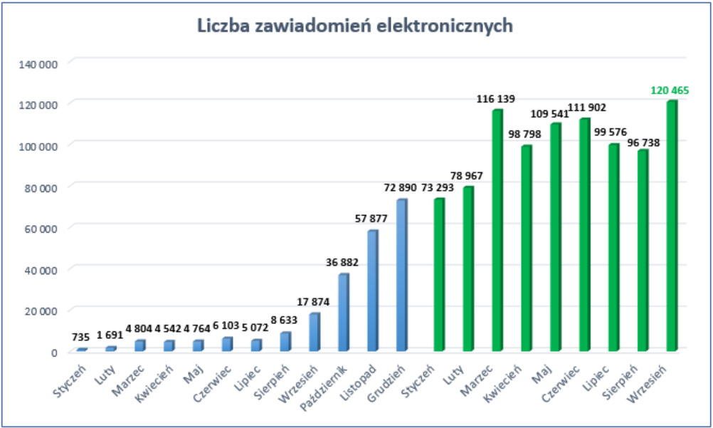 Ilustracja przedstawia wykres z statystyką przesłanych zawiadomień w poszczególnych miesiącach 2021 i 2022 r. Dane przedstawione na wykresie znajdują się w pliku Tabela.xlsx zamieszczonym poniżej.