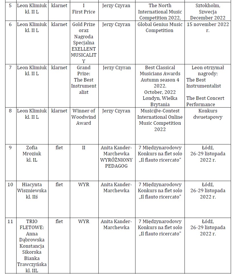 Osiągnięcia uczniów I i II semestrze 2022/2023 w konkursach: