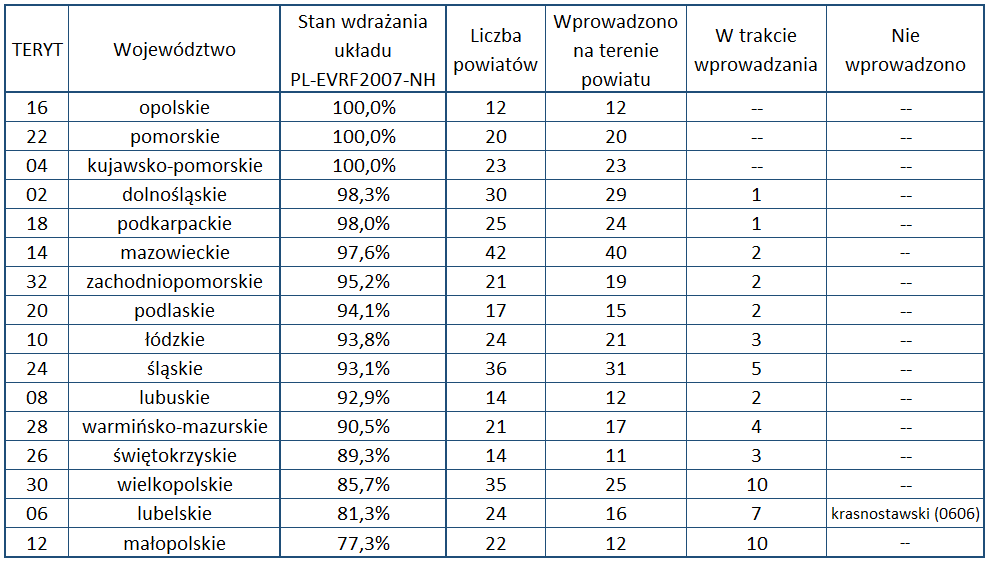 Ilustracja przedstawia tabelę z aktualnym stanem wdrażania układu PL-EVRF2007-NH w poszczególnych województwach. Dane przedstawione w tabeli znajdują się w pliku Tabela.xlsx (link zamieszczono poniżej).