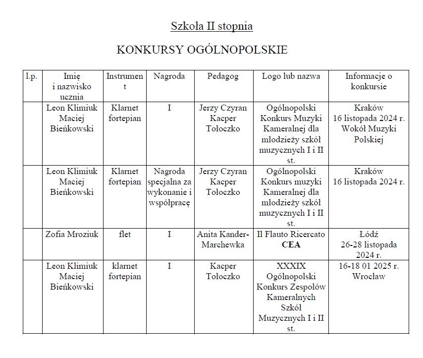Osiągnięcia uczniów I semestrze 2024/2025 w konkursach.