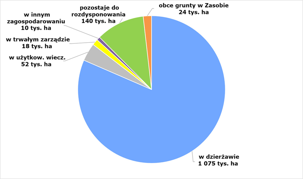 Rys. 2. Zagospodarowanie gruntów pozostających w Zasobie WRSP wg stanu na 31 lipca 2026 r. (w tys. ha) 