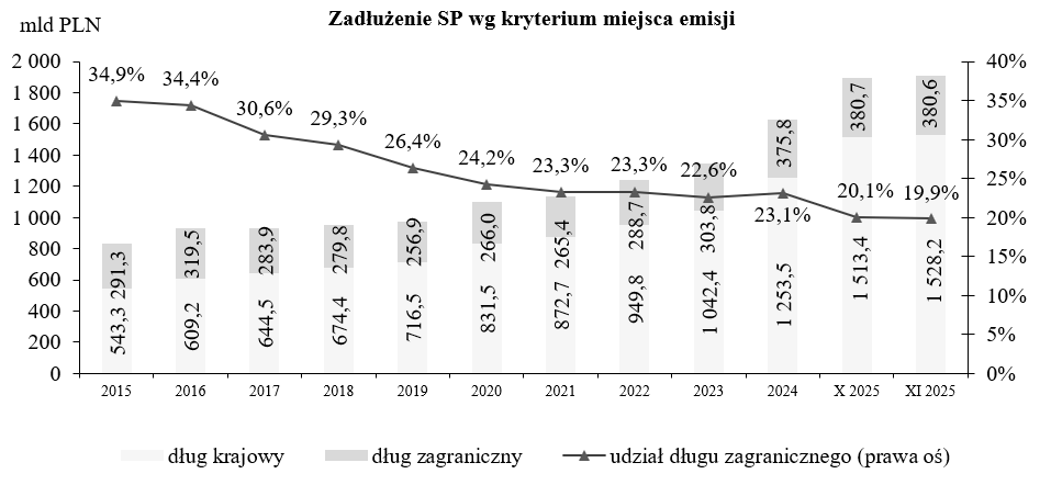Wykres Zadłużenie Skarbu Państwa według kryterium miejsca emisji