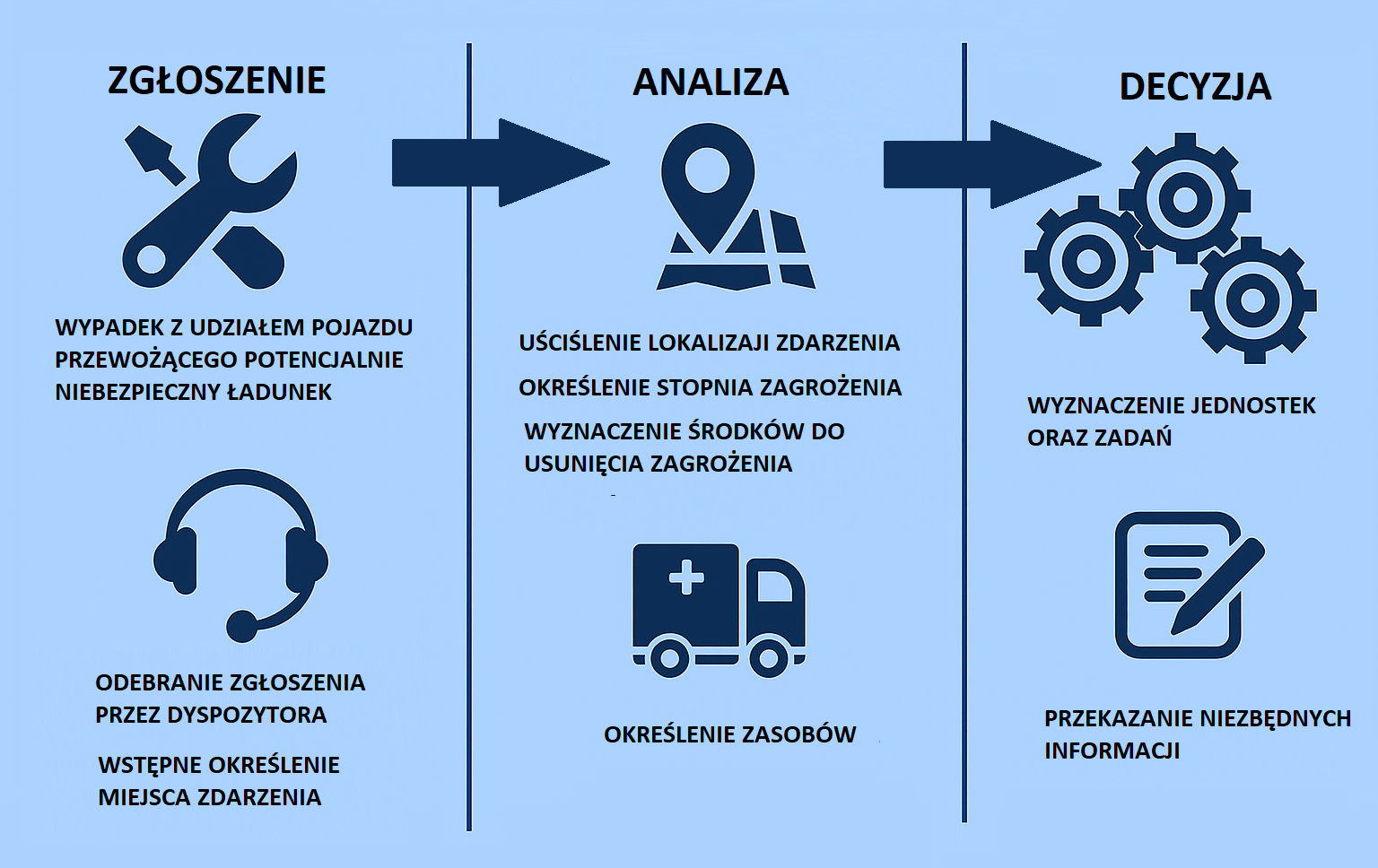 Ilustracja przedstawia schemat działania służb ratunkowych z wykorzystaniem UMM