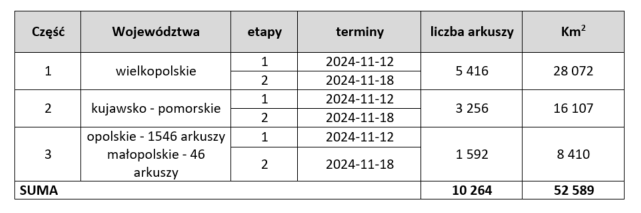 tabelę zakresami opracowania ortofotomapy i danych wysokościowych w podziale na poszczególne części.