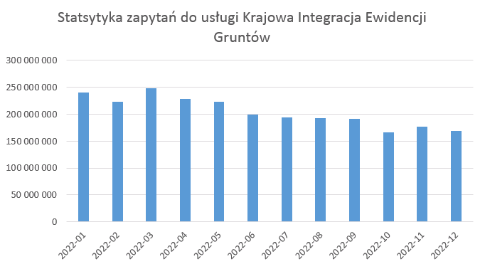 Statystyki zapytań do usługi Krajowa Integracja Ewidencji Gruntów.