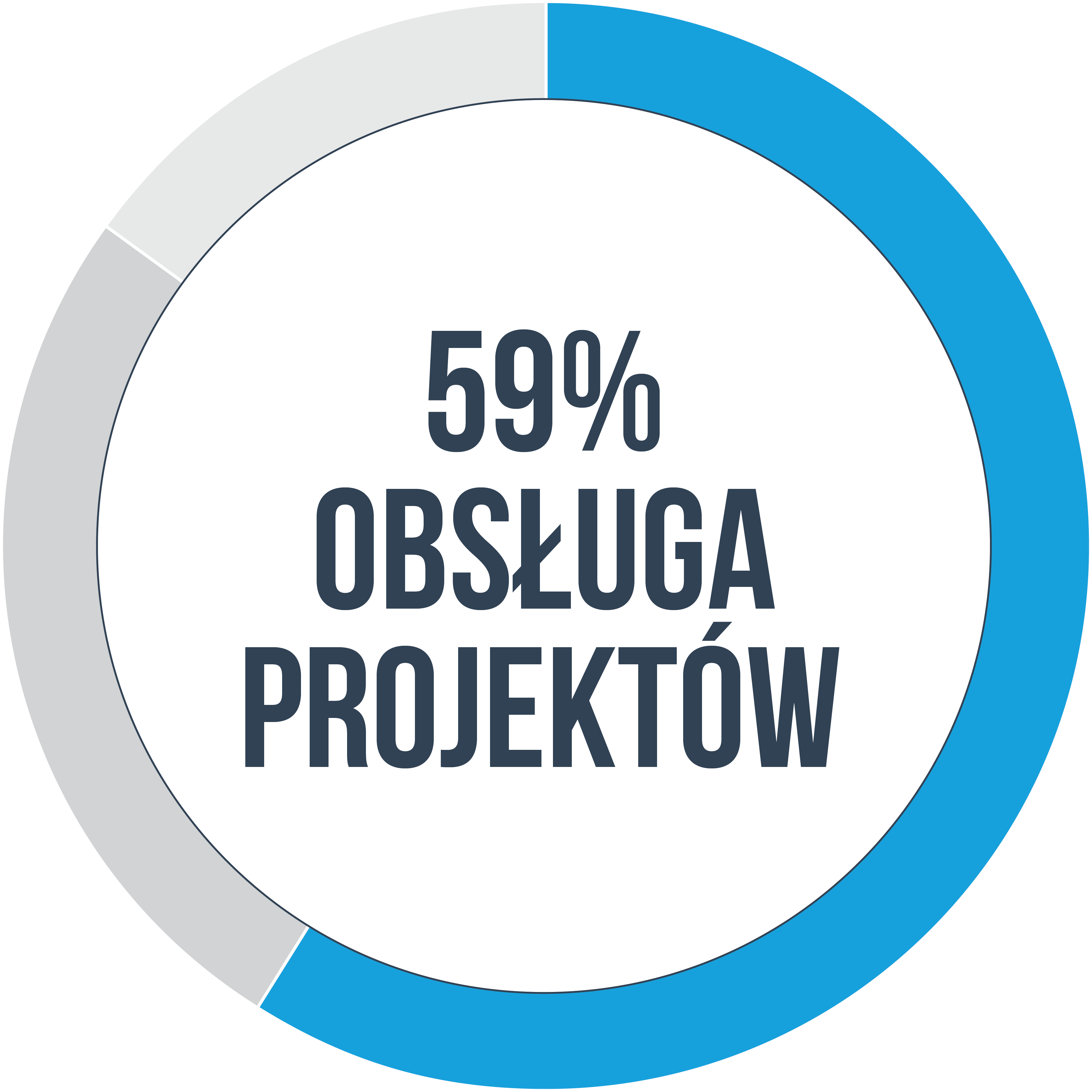 Diagram kołowy składający się z trzech pasków o różnej wielkości w kolorze szarym, jasno szarym i niebieskim. W środku diagramu znajduje się napis 59% Obsługa Projektów. 