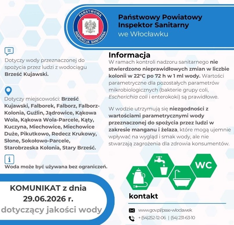 Grafika przedstawia oficjalny komunikat Państwowego Powiatowego Inspektora Sanitarnego we Włocławku dotyczący jakości wody przeznaczonej do spożycia przez ludzi z wodociągu Brześć Kujawski. W górnej części widoczne jest logo Państwowej Inspekcji Sanitarnej oraz nazwa urzędu. Po lewej stronie umieszczono informacje, że komunikat dotyczy wody z wodociągu Brześć Kujawski oraz wymieniono miejscowości objęte jego zasięgiem, między innymi Brześć Kujawski, Falborek, Falborz, Falborz-Kolonia, Guźlin, Jądrowice, Kąkowa Wola, Kąkowa Wola-Parcele, Kąty, Kuczyzna, Miechowice, Miechowice Duże, Pikutkowo, Redecz Krukowy, Stole, Sokołowo-Parcele, Starobrzeska Kolonia i Stary Brześć. Jest także informacja, że woda może być używana bez ograniczeń. W centralnej części znajduje się szczegółowy opis wyników kontroli sanitarnej, w którym wskazano, że nie stwierdzono nieprawidłowych zmian w liczbie kolonii mikroorganizmów w temperaturze 22°C po 72 godzinach oraz że pozostałe parametry mikrobiologiczne, takie jak bakterie grupy coli, Escherichia coli i enterokoki, są prawidłowe. Jednocześnie zaznaczono występowanie niezgodności z wartościami parametrycznymi w zakresie manganiu i żelaza, które mogą pogarszać wygląd i smak wody, ale nie stanowią zagrożenia dla zdrowia konsumentów. Na dole widnieje informacja, że jest to komunikat z dnia 29 czerwca 2026 roku dotyczący jakości wody, a także dane kontaktowe do inspekcji sanitarnej, w tym strona internetowa oraz numery telefonów. W prawym dolnym rogu znajdują się piktogramy przedstawiające różne zastosowania wody, takie jak mycie, picie, przygotowywanie napojów oraz korzystanie z urządzeń sanitarnych.
