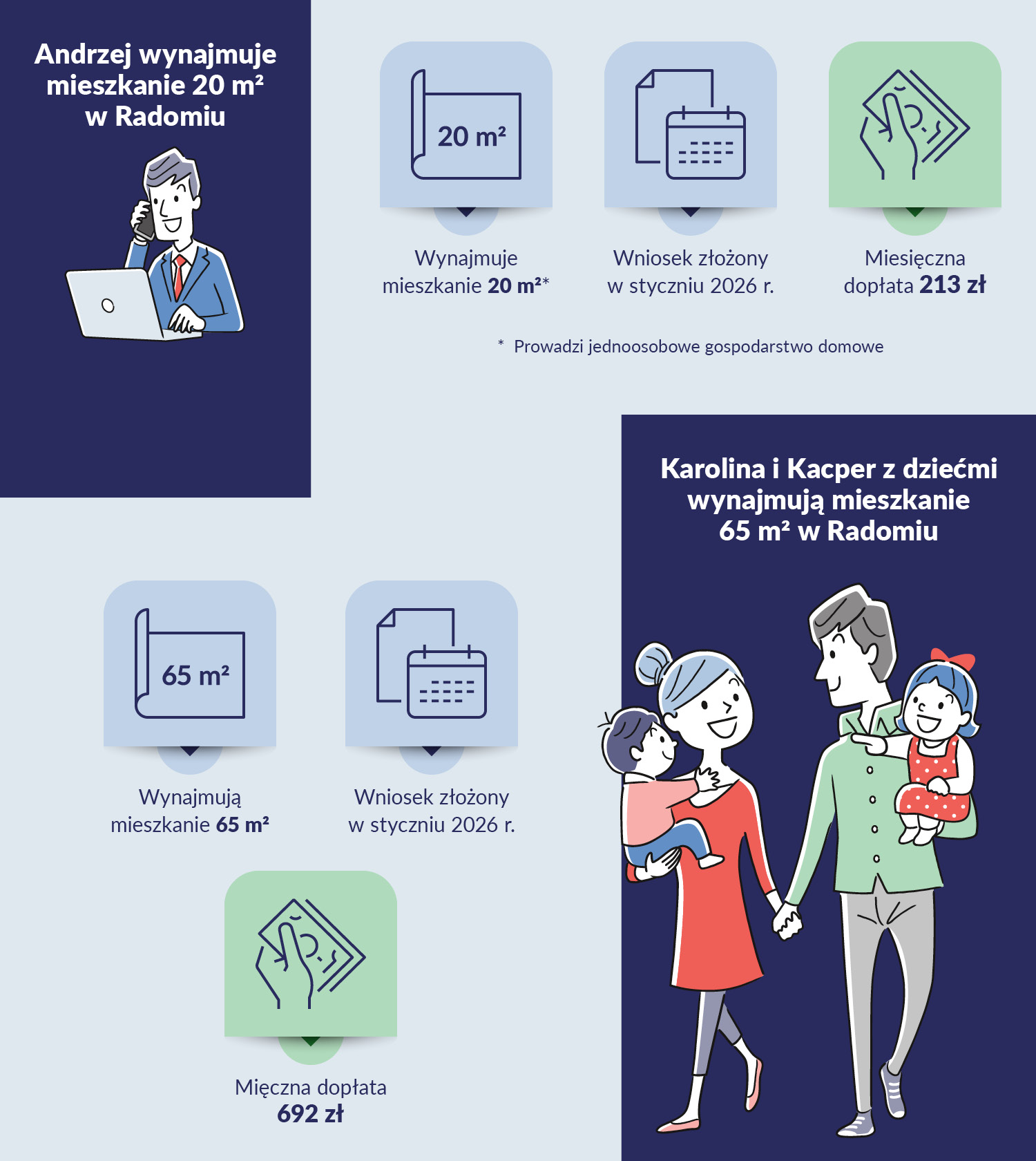U góry po lewej rysunek mężczyzny i napis: Andrzej wynajmuje mieszkanie 20 m kw. w Radomiu. Po prawej: ikona prostokąta na niej napis 20 m kw. i podpis pod ikoną: wynajmuje mieszkanie 20 m kw. (przypis: prowadzi jednoosobowe gospodarstwo domowe), następnie ikona kalendarza i napis: wniosek złożony w styczniu 2026 r. oraz ikona ręka z banknotami i napis: miesięczna dopłata 213 zł. poniżej ikona prostokąta, na nim napis: 65 m kw. i pod nią napis: wynajmują mieszkanie 65 m kw., następnie ikona kalendarza i napis: wniosek złożony w styczniu 2026 r. oraz ikona ręka z banknotami i napis: miesięczna dopłata 692 zł. Po prawej w rogu na dole rysunek pary z dwójką dzieci i napis: Karolina i Kacper z dziećmi wynajmują mieszkanie 65 m kw. w Radomiu