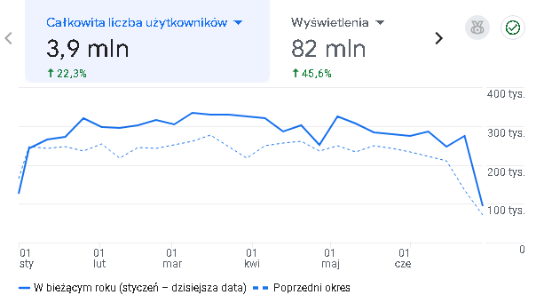 Ilustracja prezentuje wizualizację danych pozyskanych z Google Analytics dla aplikacji mapowej Geoportalu.