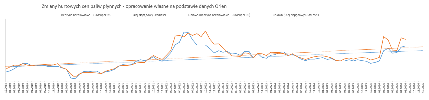 Paliwa płynne