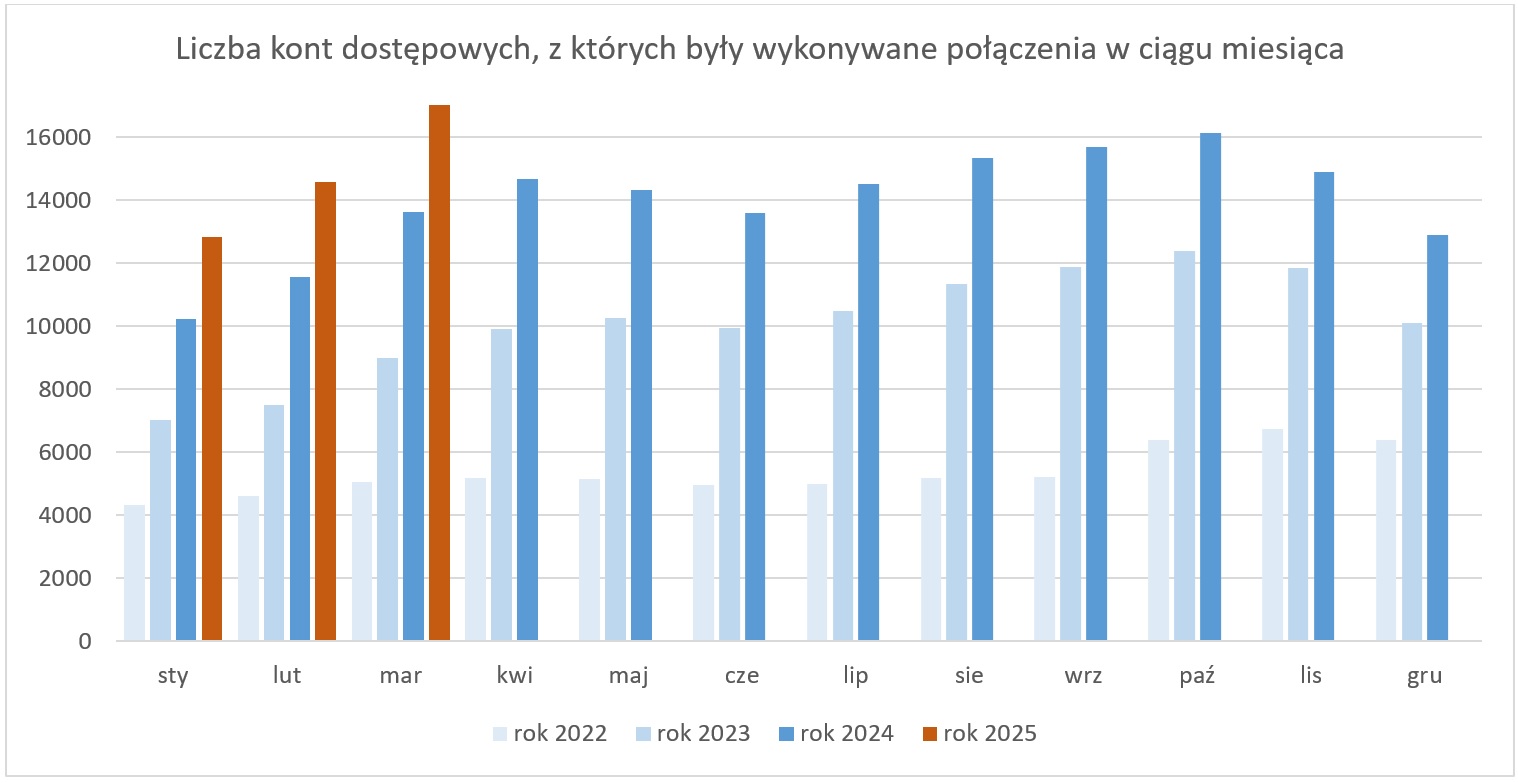 Wykres prezentujący liczbę kont dostępowych, z których były wykonywane połączenia w ciągu miesiąca