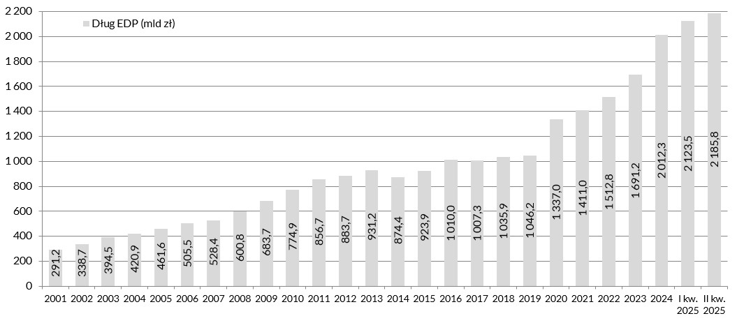 Wykres Dług sektora instytucji rządowych i samorządowych