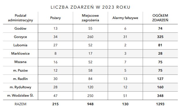 ZESTAWIENIE LICZBY INTERWENCJI NA TERENIE POWIATU
