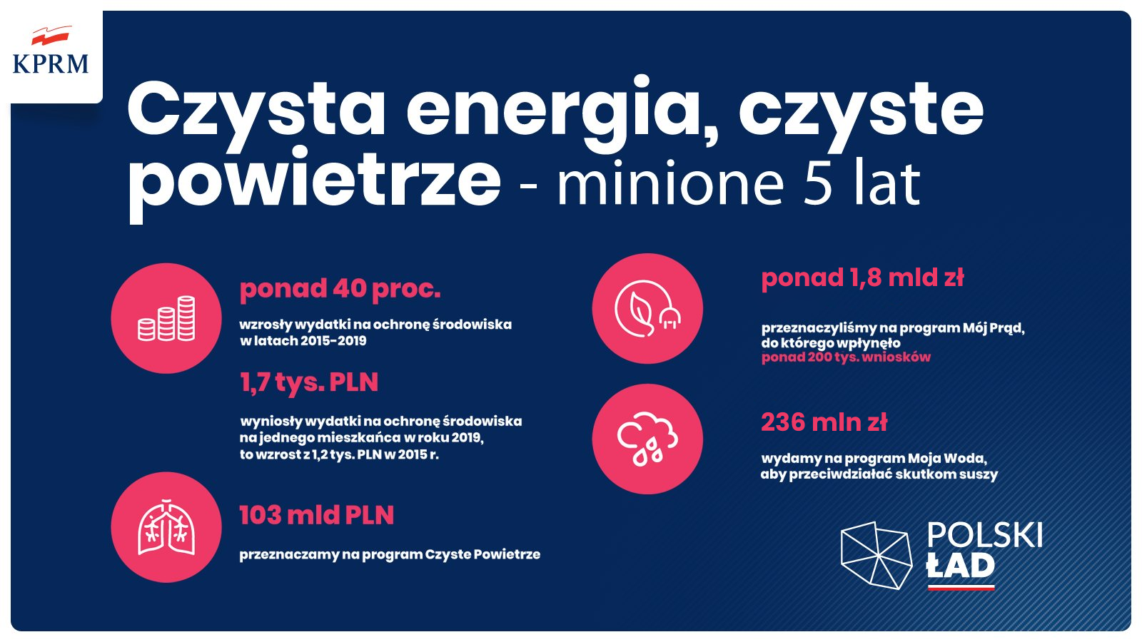 czysta energia, czyste powietrze - minione 5 lat
