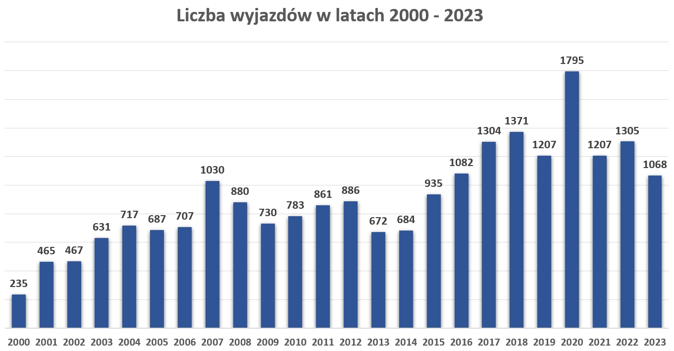 Wykres słupkowy obrazujący statystykę liczby wyjazdów w latach 2000-2023