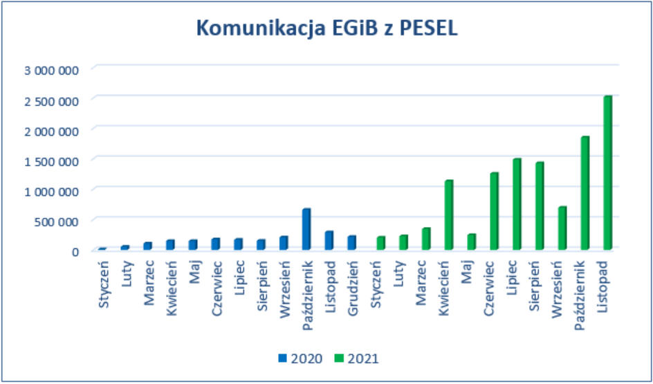 Na ilustracji znajduje się wykres przedstawiający wykorzystanie komunikacji powiatowych systemów do prowadzenia ewidencji gruntów i budynków z rejestrem PESEL od stycznia 2020 r. do listopada 2021 r.