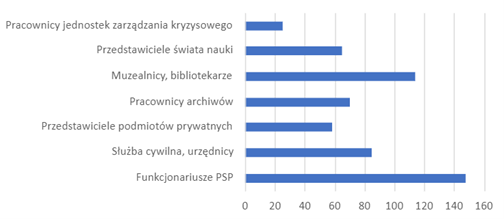 Struktura uczestników konferencji. Wykres słupkowy