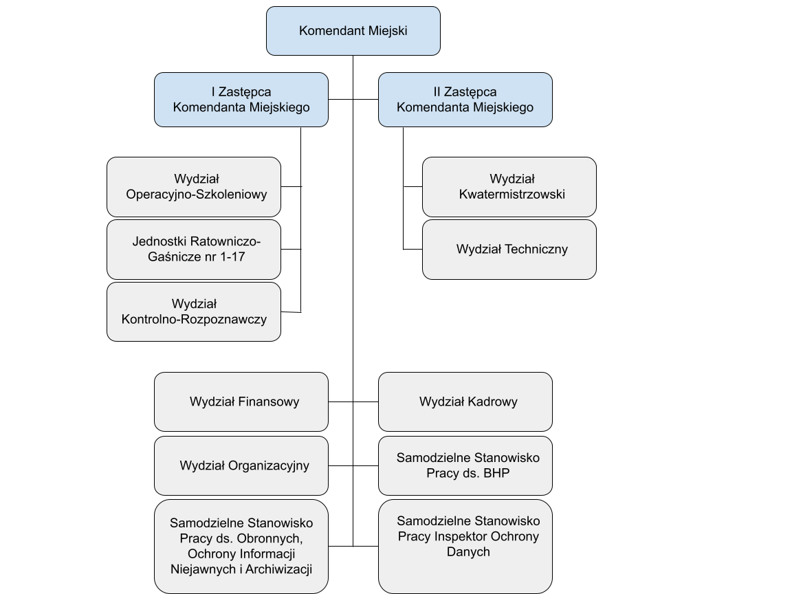 Schemat przedstawia strukturę organizacyjna Komendy Miejskiej Państwowej Straży Pożarnej w Warszawie. Ze schematy wynika, że komendant miejski odpowiada za sprawne działanie wydziału finansowego, organizacyjnego, kadrowego oraz samodzielnych stanowisk pracy do spraw bhp, spraw obronnych i ochrony informacji niejawnych oraz inspektora ochrony danych. Pierwszy zastępca komendatna odpowiada za wydział operacyjno szkoleniowy oraz za jednostki ratowniczo-gaśnicze. Drugi zastępca komendanta odpowiada za wydział kontrolno-rozpoznawczy, kwatermistrzowski oraz techniczny.