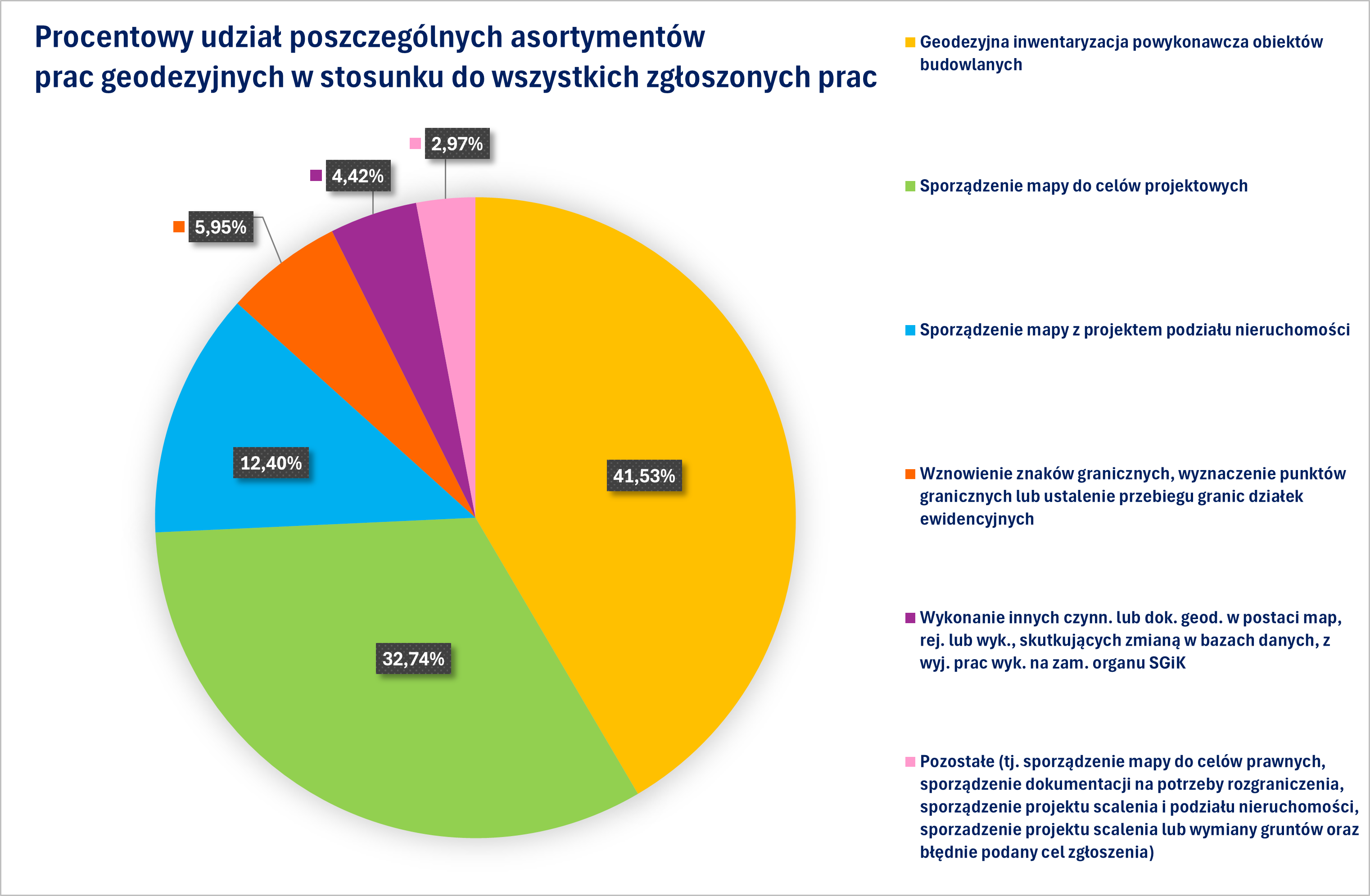 Wykres przedstawia procentowy udział poszczególnych asortymentów prac geodezyjnych w stosunku do wszystkich zgłoszonych prac.