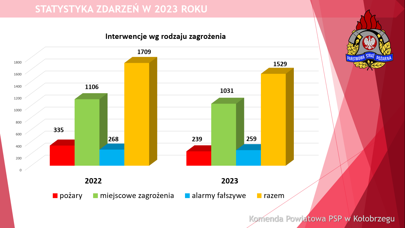 Statystyka za 2023