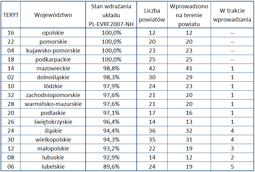 Ilustracja przedstawia tabelę z aktualnym stanem wdrażania układu PL-EVRF2007-NH w poszczególnych województwach. Dane przedstawione w tabeli znajdują się w pliku Tabela.xlsx (link zamieszczono poniżej).