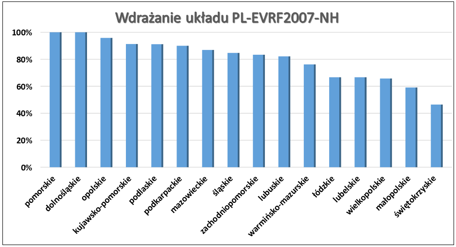 Ilustracja przedstawia wykres słupkowy zaawansowania wdrażania układu wysokościowego PL-EVRF2007-NH w województwach, wyrażony w procentach. Dane przedstawione na wykresie znajdują się w pliku Tabela1.xlsx (link zamieszczono poniżej).
