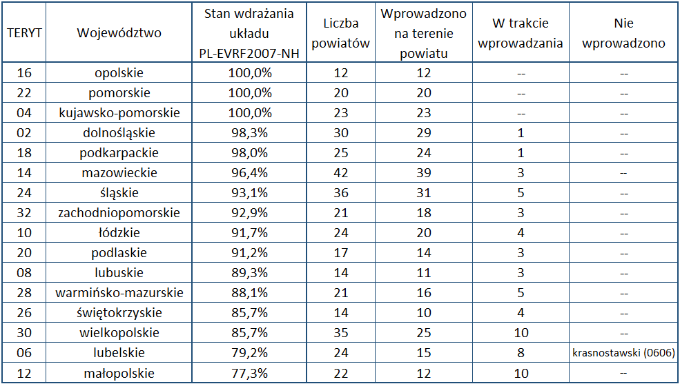 Ilustracja przedstawia tabelę z aktualnym stanem wdrażania układu PL-EVRF2007-NH