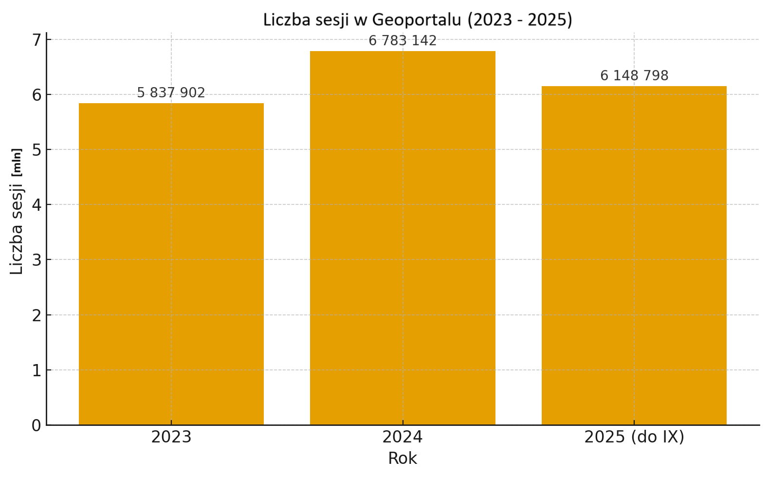 wykres przedstawiający liczbę sesji w latach 2023, 2024 i do końca września 2025