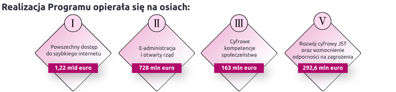 Realizacja Programu opierała się na osiach: Oś I – Powszechny dostęp do szybkiego internetu, 1,22 mld euro; Oś II – E-administracja i otwarty rząd, 728 mln euro; Oś III – Cyfrowe kompetencje społeczeństwa, 163 mln euro; Oś V – Rozwój cyfrowy JST oraz wzmocnienie odporności na zagrożenia, 292,6 mln euro.
