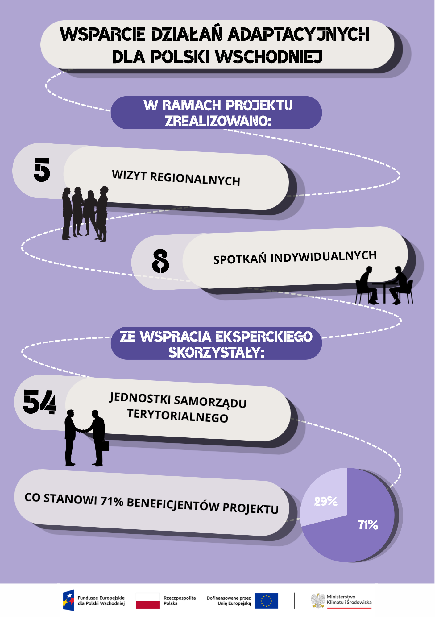 Infografika z podsumowaniem: rok wspierania miast w adaptacji do zmian klimatu – podsumowanie projektu Wsparcie działań adaptacyjnych dla Polski Wschodniej