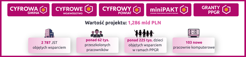 Infografika projektu z logotypami: Cyfrowa Gmina, Cyfrowe Województwo, Cyfrowy Powiat, miniPAKT Gminne Pracownie Komputerowe, Granty PPGR. Wartość projektu: 1,286 mld PLN. Dane: 2 787 JST objętych wsparciem; ponad 62 tys. przeszkolonych pracowników; ponad 225 tys. dzieci objętych wsparciem w ramach PPGR; 103 nowe pracownie komputerowe.