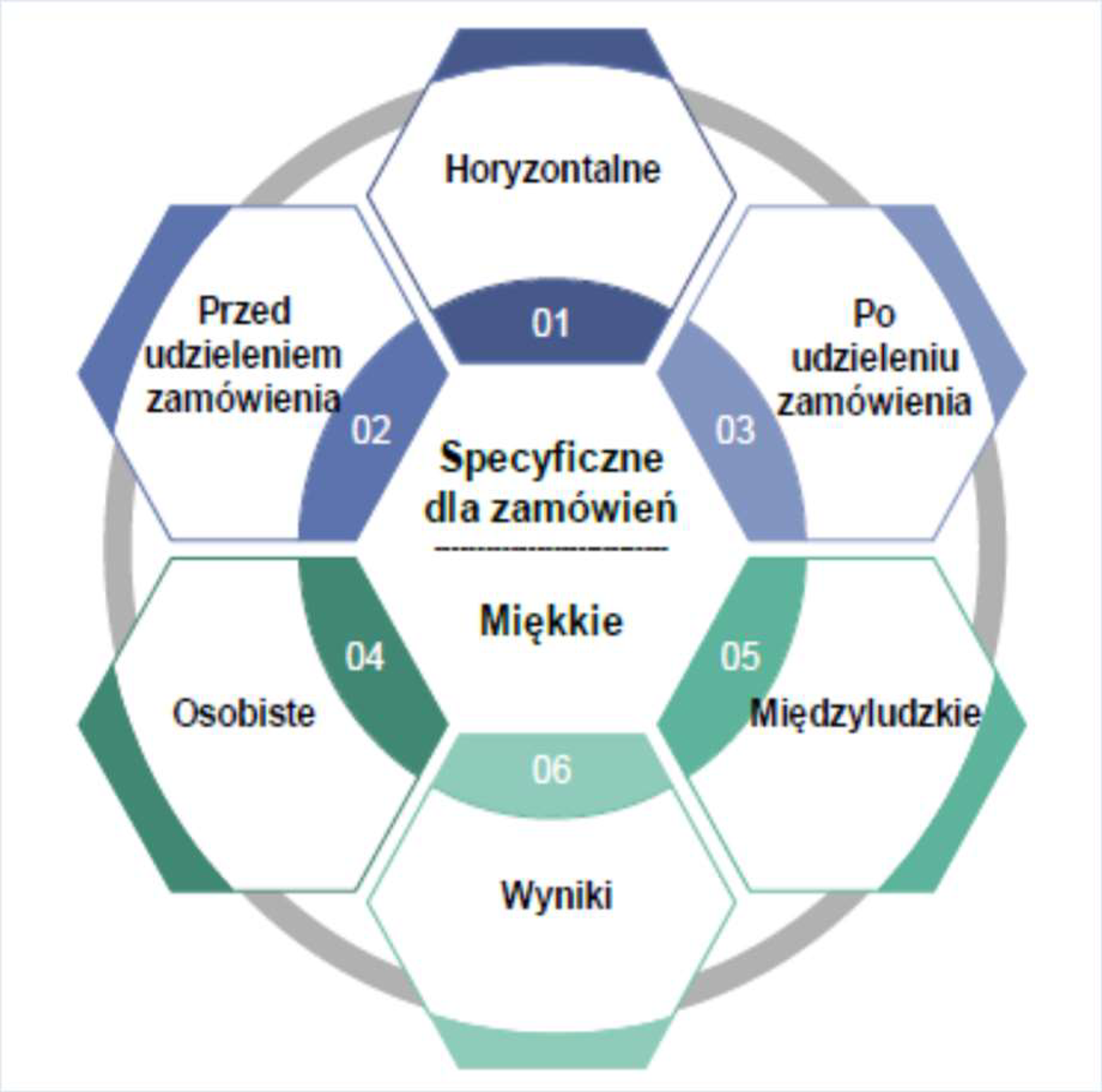 Struktura matrycy kompetencji