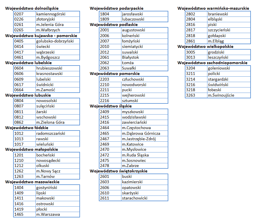 Ilustracja przedstawia tabelę przedstawiającą spis powiatów, które dotychczas nie rozpoczęły procesu cyfryzacji narad koordynacyjnych.Dane dostępne w tabeli zamieszczonej poniżej.
