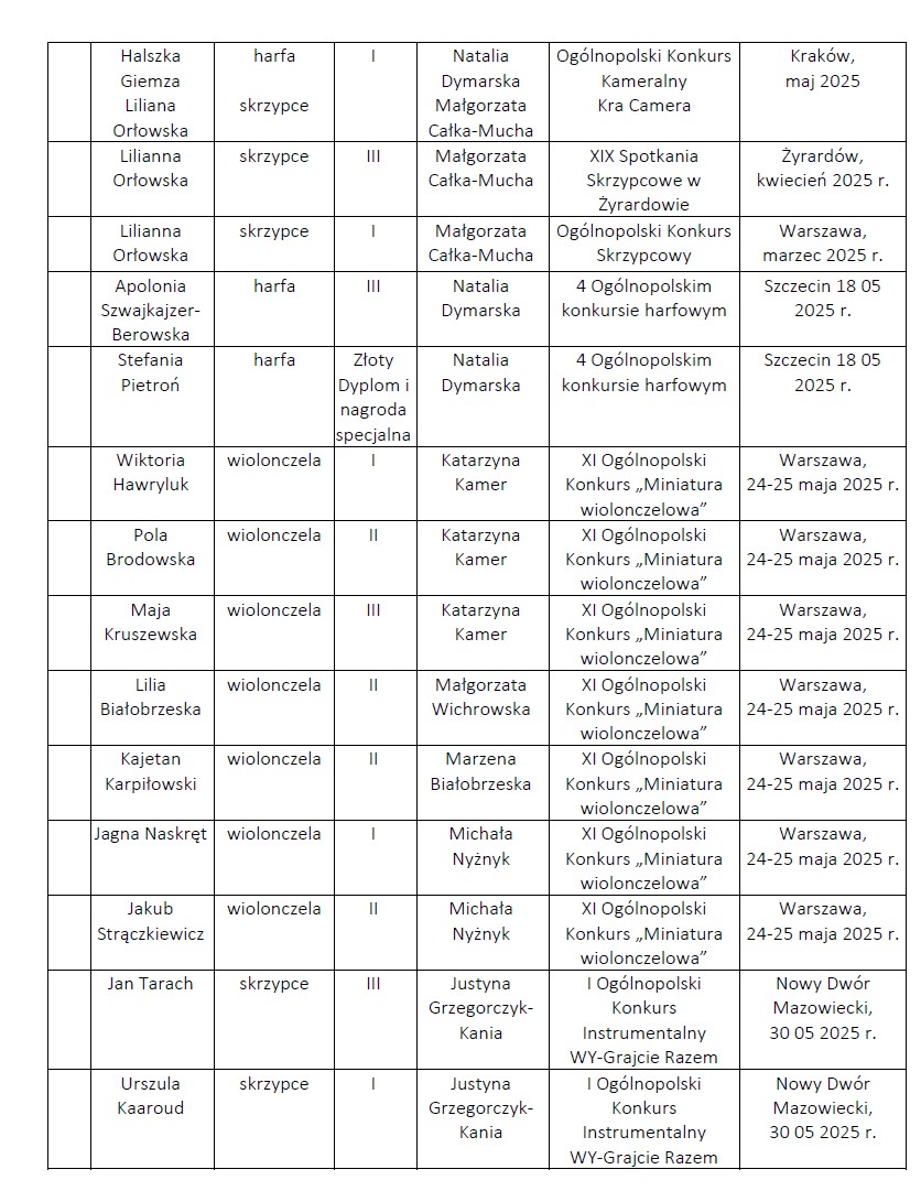 Osiągnięcia uczniów II semestrze 2024/2025 w konkursach.