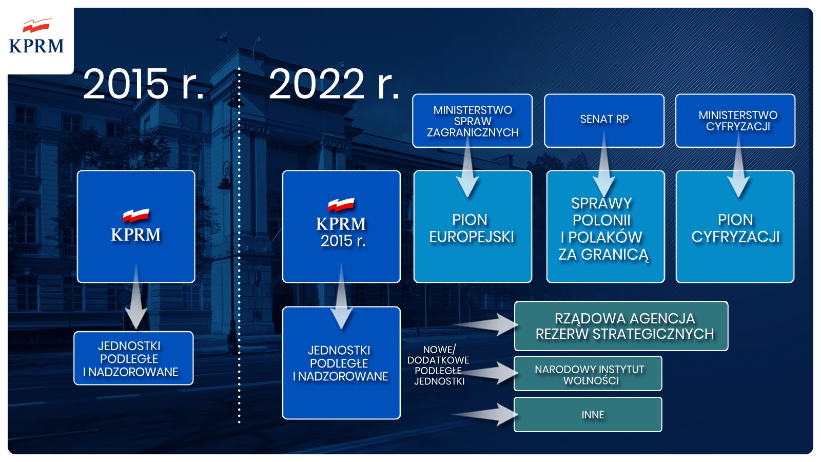 Dodatkowe działania KPRM związane z konsolidacją administracji.
