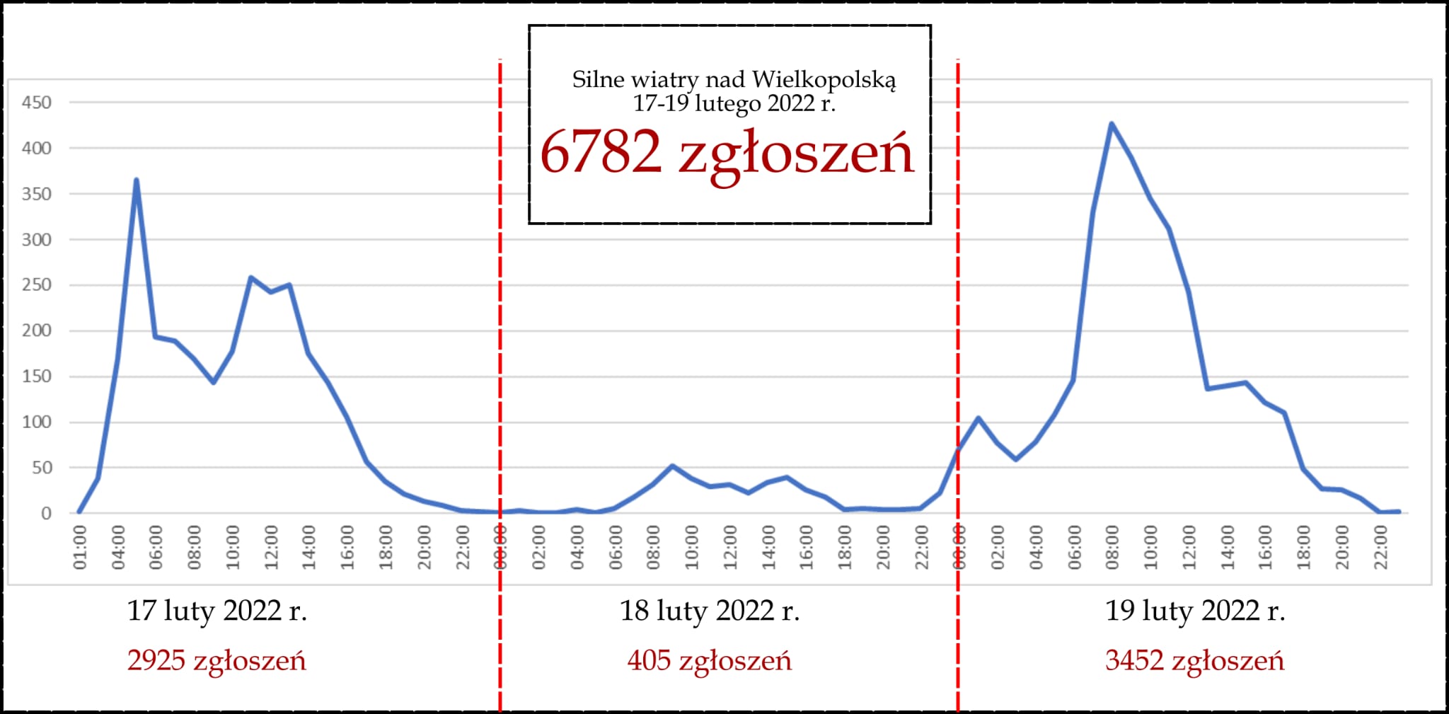 Ilość zdarzeń godzinowo 