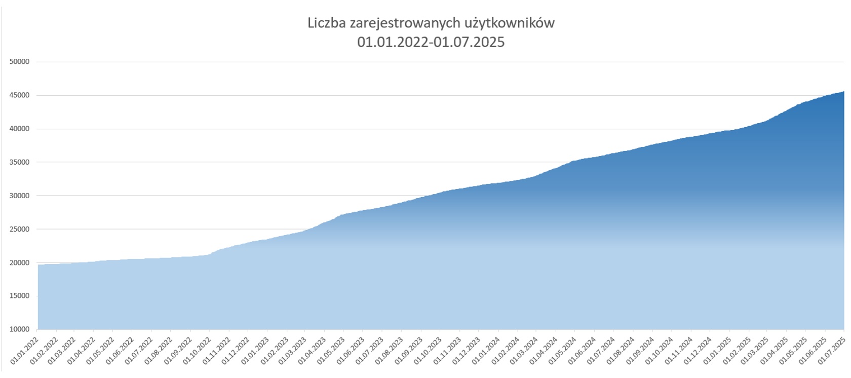Wykres prezentujący liczbę zarejestrowanych użytkowników systemu ASG-EUPOS