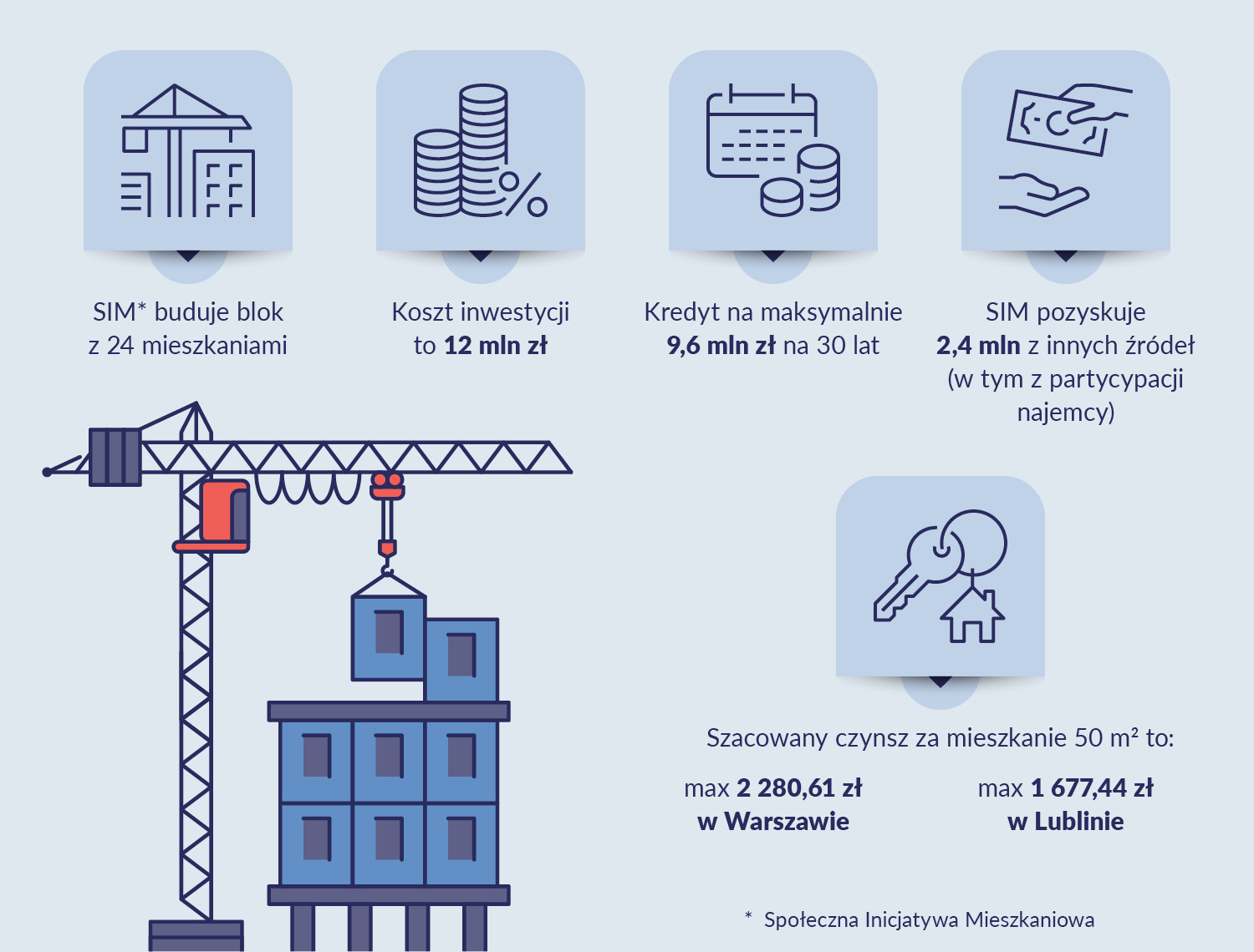 grafika przedstawia dźwig, który stawia część budynku na trzeciej kondygnacji oraz pięć ikonek z opisami: pierwsza: SIM buduje blok z 24 mieszkaniami, druga: koszt inwestycji to 12 mln zł, trzecia: kredyt na maksymalnie 9,6 mln zł na 30 lat, czwarta: SIM pozyskuje 2,4 mln zł z innych źródeł (w tym z partycypacji najemcy), piąta: szacowany czynsz za mieszkanie 50 mkw to: max 2280,61 zł w Warszawie, max 1677,44 zł w Lublinie.